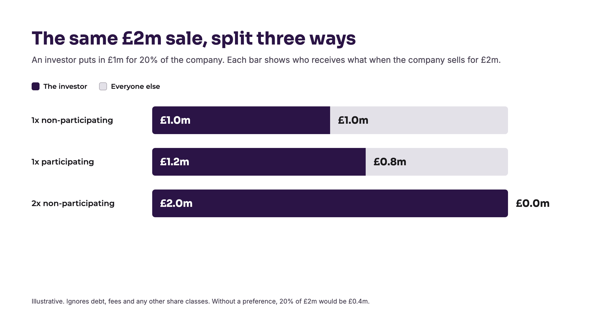 Bar chart showing how a £2m sale splits between an investor and everyone else under three liquidation preference terms