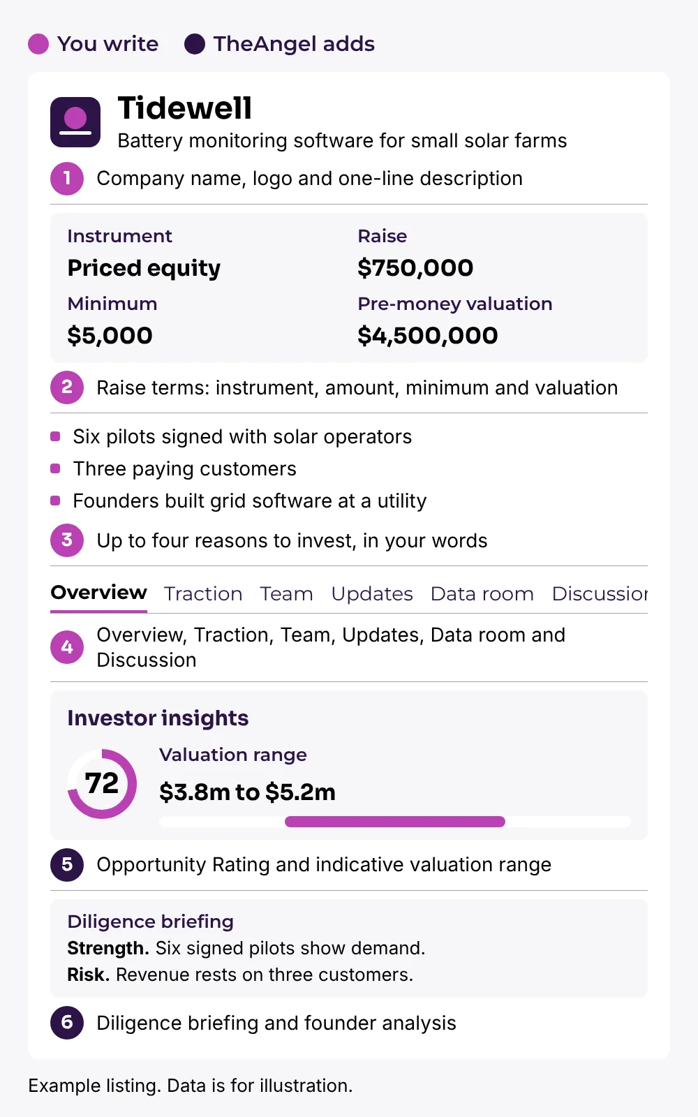 The parts of a Raise Listing: the card in the deals list, the deal summary and the seven tabs of the deal page