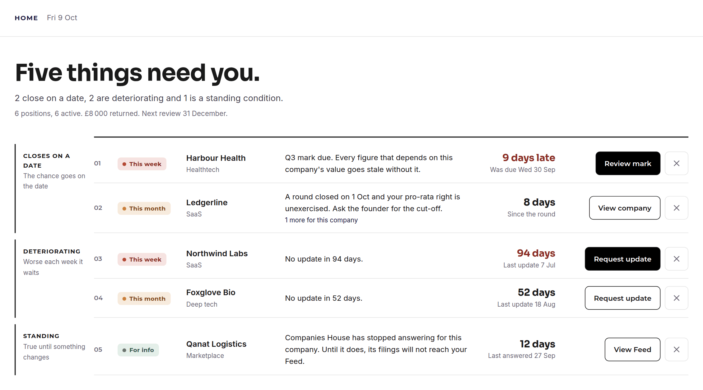 Action queue: Five things need you. A mark 9 days late, an unexercised pro-rata right, two companies with no recent update and a standing Companies House condition, each with its action.