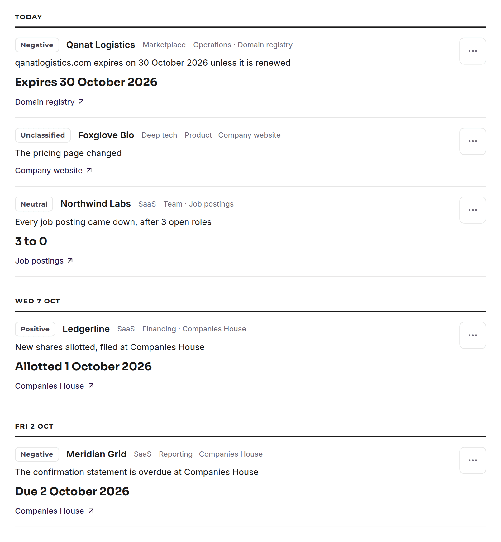 Feed: dated signals for Qanat Logistics, Foxglove Bio, Northwind Labs, Ledgerline and Meridian Grid from a domain registry, a company website, job postings and Companies House, each labelled Negative, Unclassified, Neutral or Positive.
