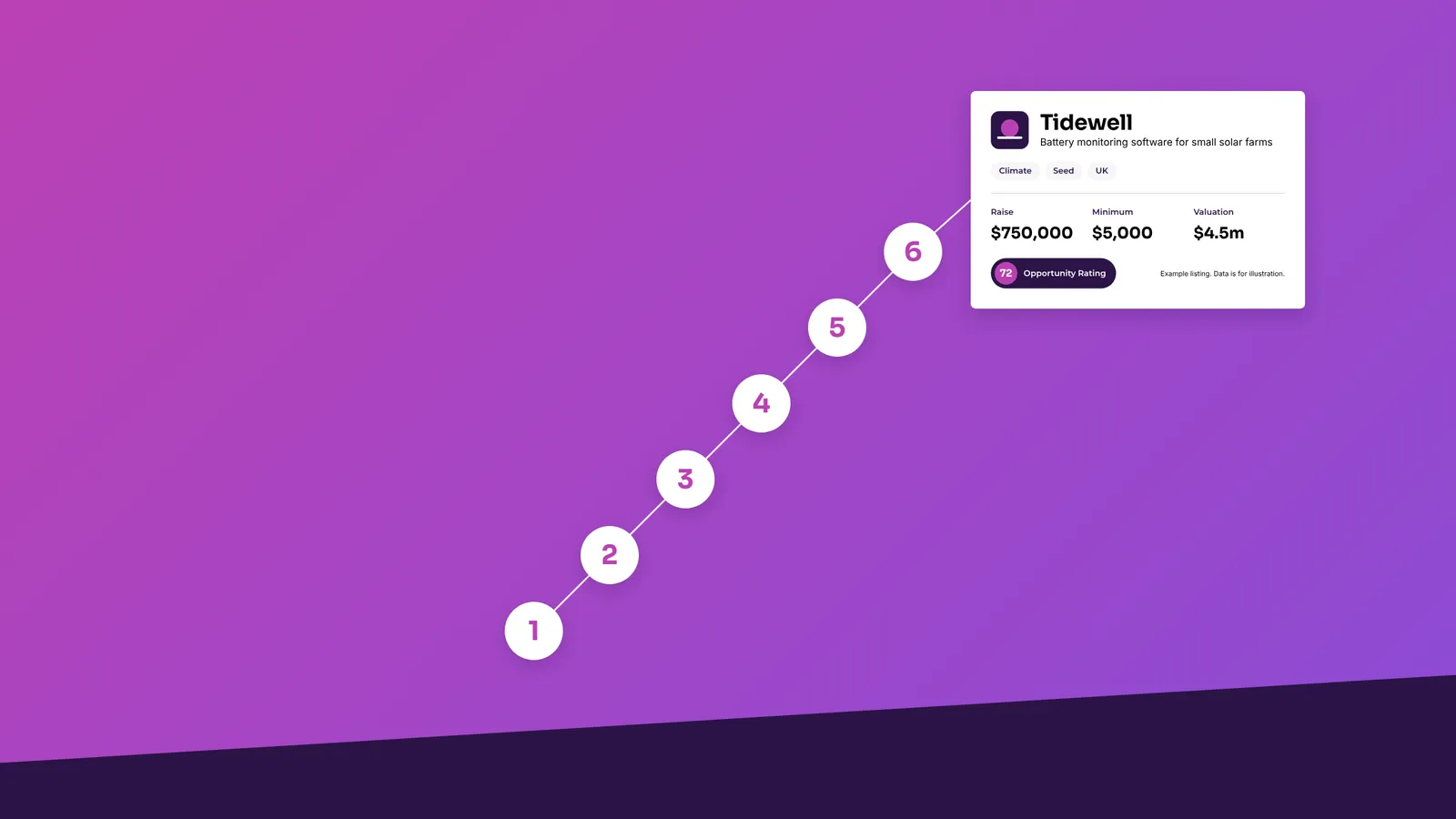 Cover image for how a Raise Listing works, from sign-up to investor interest