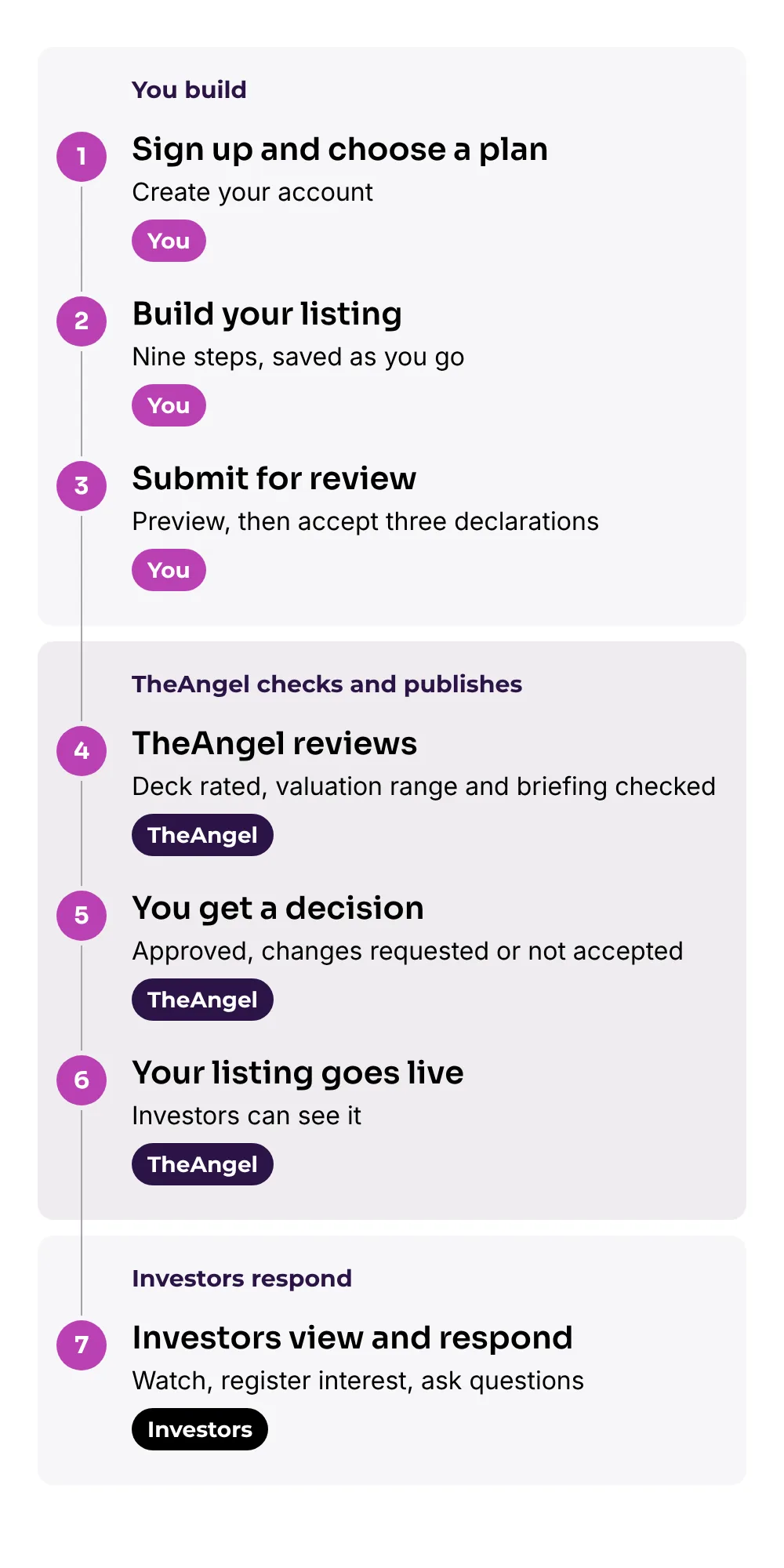 The seven stages from sign-up to investor response, with the changes loop from review back to building