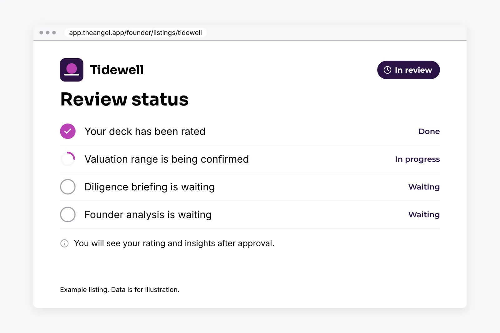 The review status page for the example company Tidewell, with one check done, one in progress and two waiting