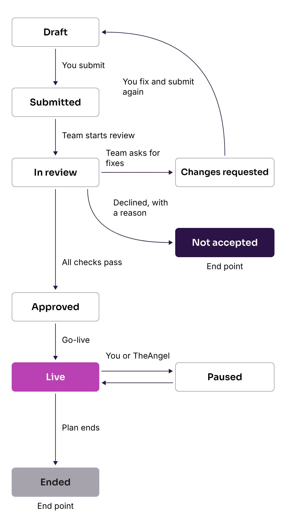 Map of the listing statuses and the paths between them, from Draft to Live, Paused, Ended and Not accepted