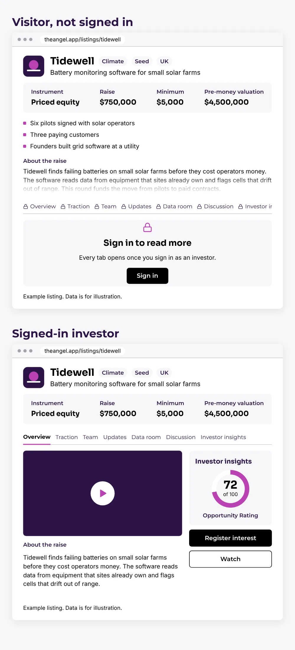 Two views of a live listing: a signed-in investor sees every tab, and a visitor who is not signed in sees the card, the summary and the highlights