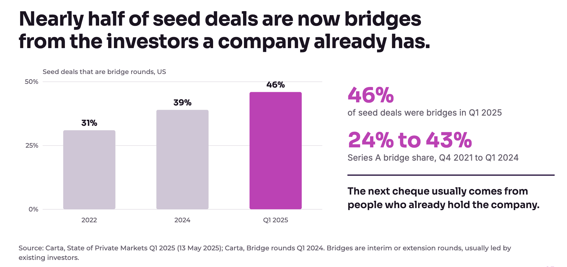 Nearly half of seed deals are now bridges