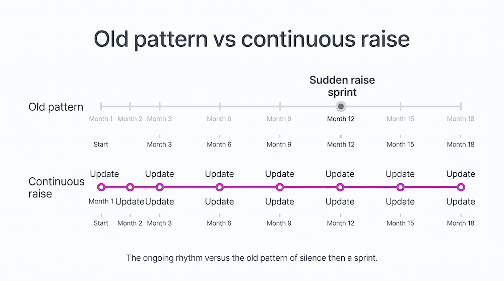 The ongoing rhythm versus the old pattern of silence then a sprint